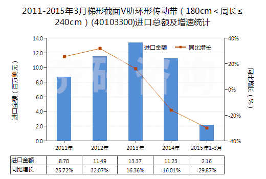 2011-2015年3月梯形截面V肋環(huán)形傳動(dòng)帶（180cm＜周長(zhǎng)≤240cm）(40103300)進(jìn)口總額及增速統(tǒng)計(jì)